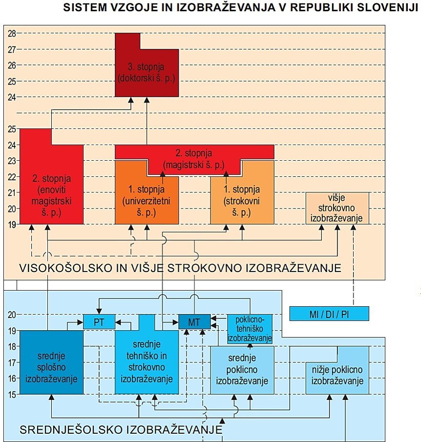 Sistem izobraževanja