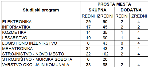 Prosta vpisna mesta