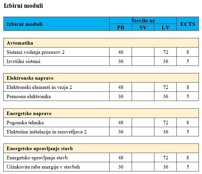 Predmetnik 3