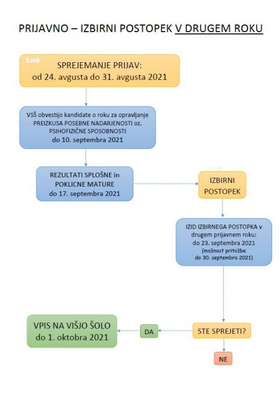 PRIJAVNO IZBIRNI POSTPEK   2 prijavni rok