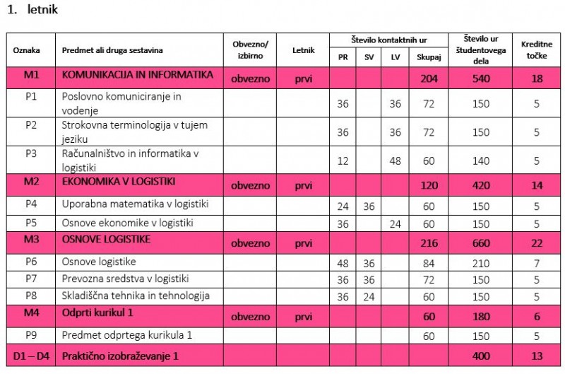 LIN 2021 predmetnik 1letnik