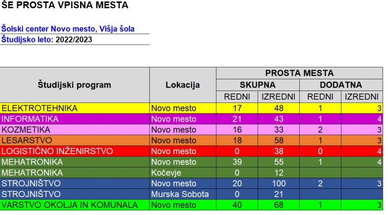 prosta vpisna mesta VSS avgust 2022 pop