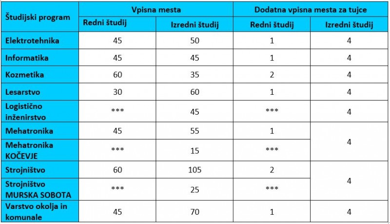 Vpisna mesta 2023 24