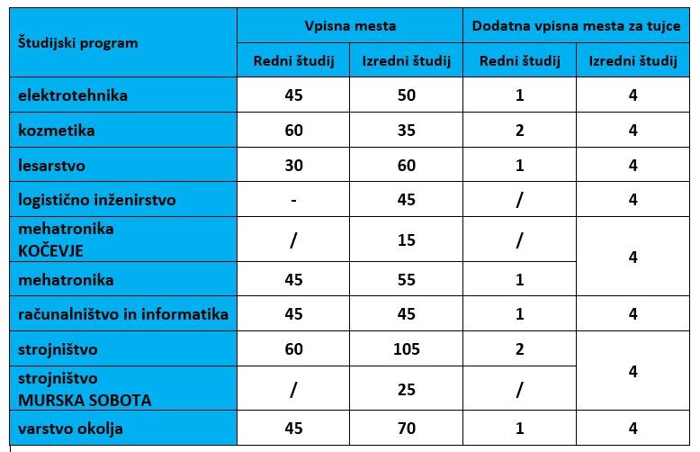 Vpisna mesta 2024 25