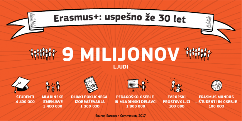 erasmus plus 9 million sl