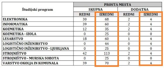 Prosta vpisna mesta