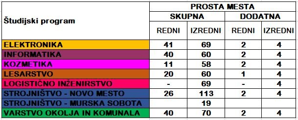 Prosta vpisna mesta avgust 2018